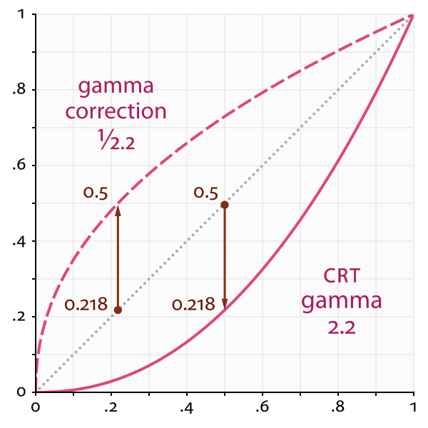 对 Gamma 校正的个人理解 知乎