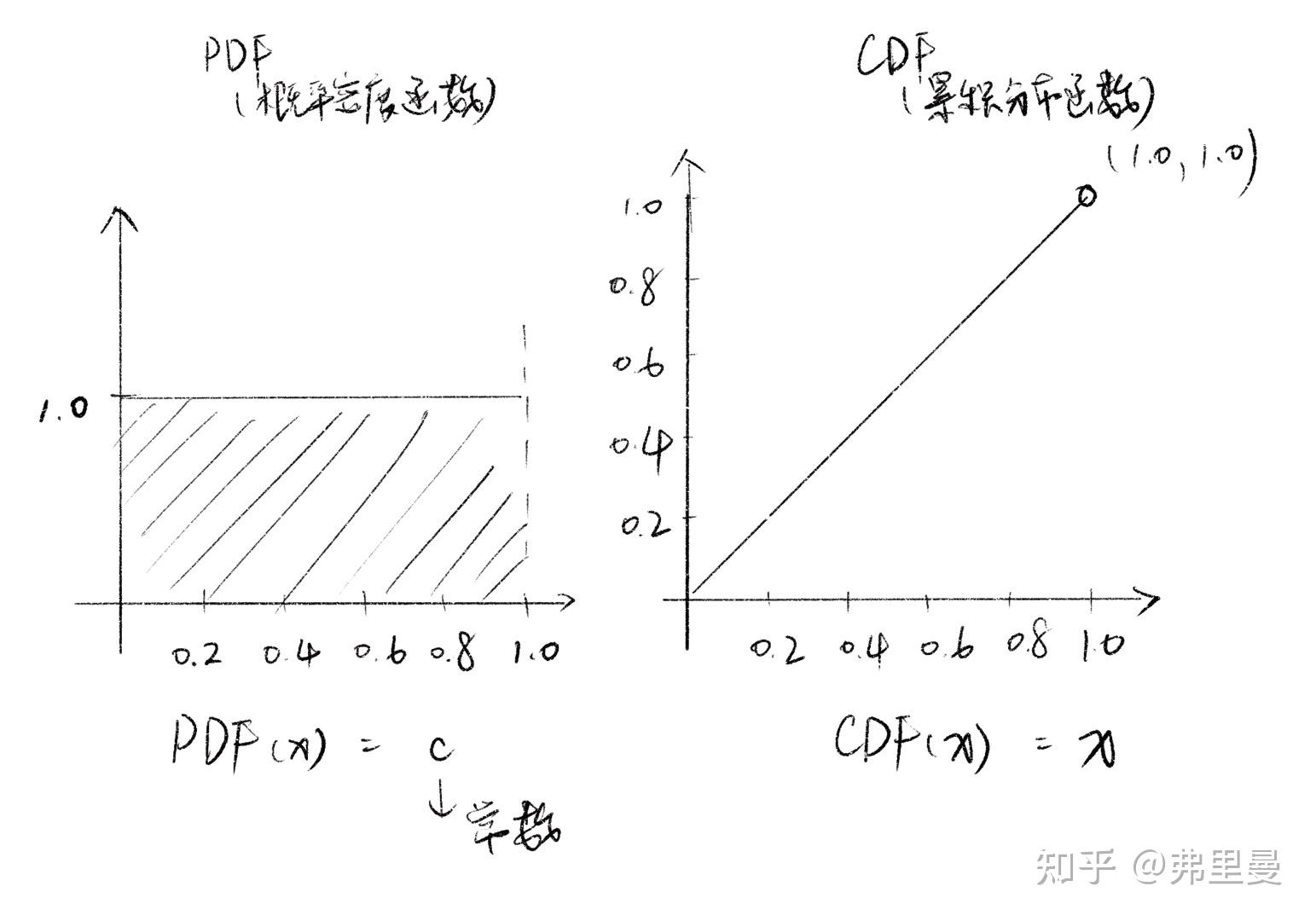 累积分布函数