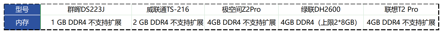 纯干货!2023双十一1500元NAS该选谁?群晖、极空间、绿联还是…插图6 纯干货!2023双十一1500元NAS该选谁?群晖、极空间、绿联还是…插图6