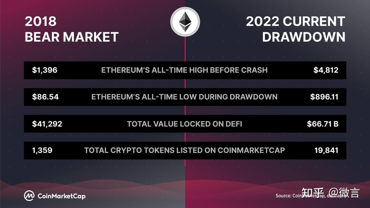 2018 年熊市和2022 年加密市场下跌的比较- 知乎