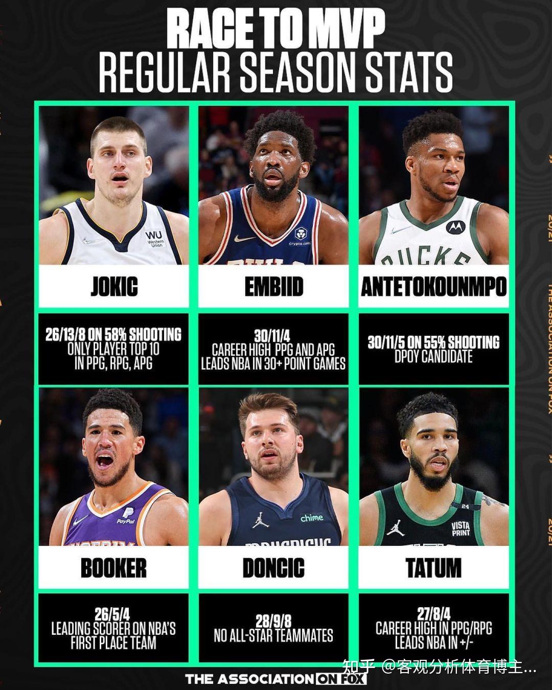 nbamvp排行榜 - 知乎