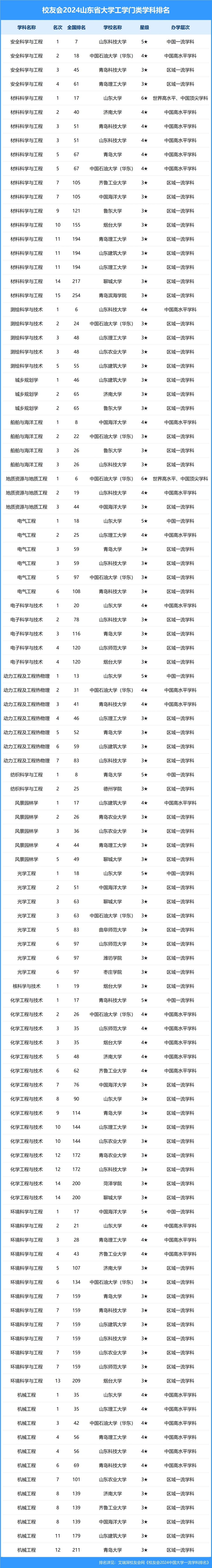 山东财经大学排名图片