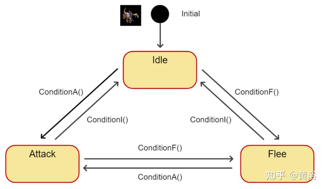 对于zerg的主要进攻单元,如zergling,roach,hydralisk