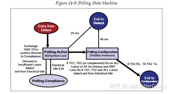 [译文] 《PCI Express Technology 3.0》Chapter 14 Link Initialization ...