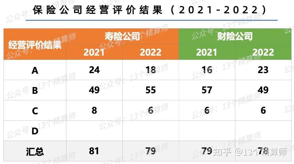 保險公司經營評價結果出爐7家險企連續8年為a中國人壽泰康人壽太平