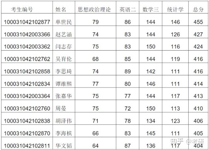 清华大学数学科学系2021年硕士研究生入围复试名单