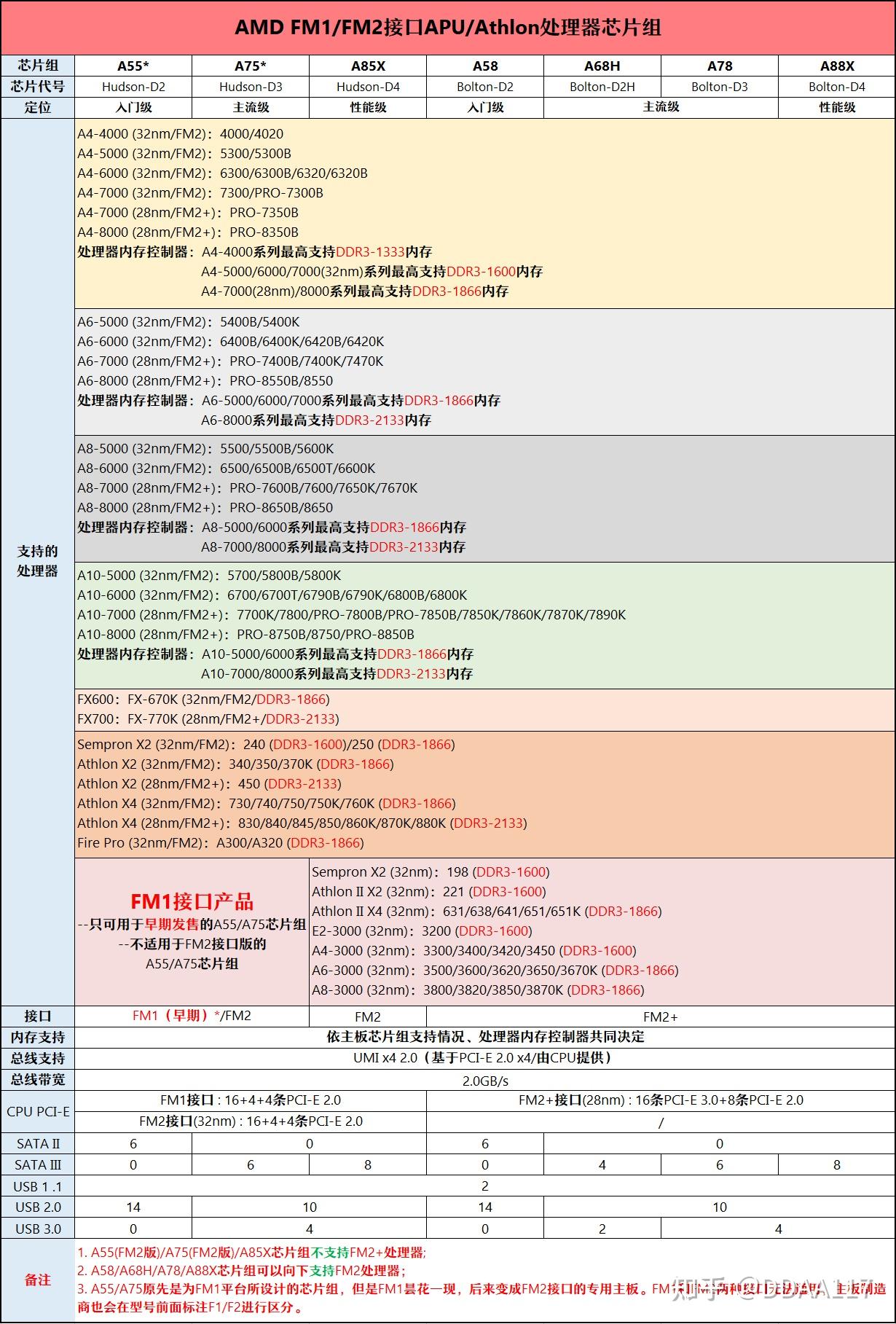 昂达a68v 主板采用上古时代的amd a68芯片组,用于搭配fm2/fm2 接口的