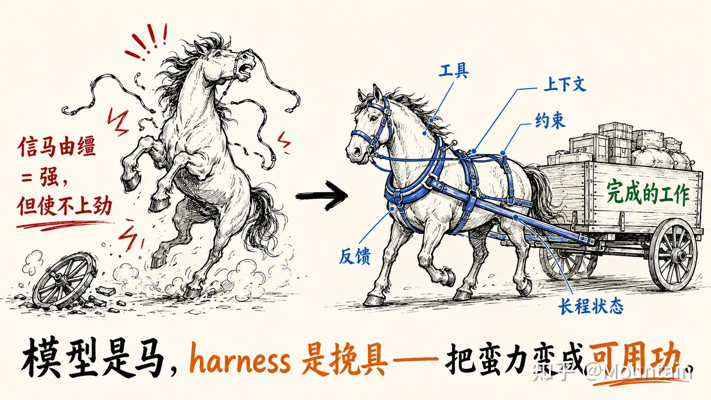 Model Harness Codex 深入浅出 Harness Engineering——逐行剖析 OpenAI Codex 源码-前言 - 知乎