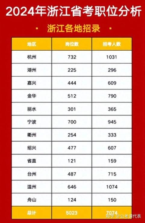 2024年浙江省公务员招考职位分析,这些信息你应该要知道 - 知乎
