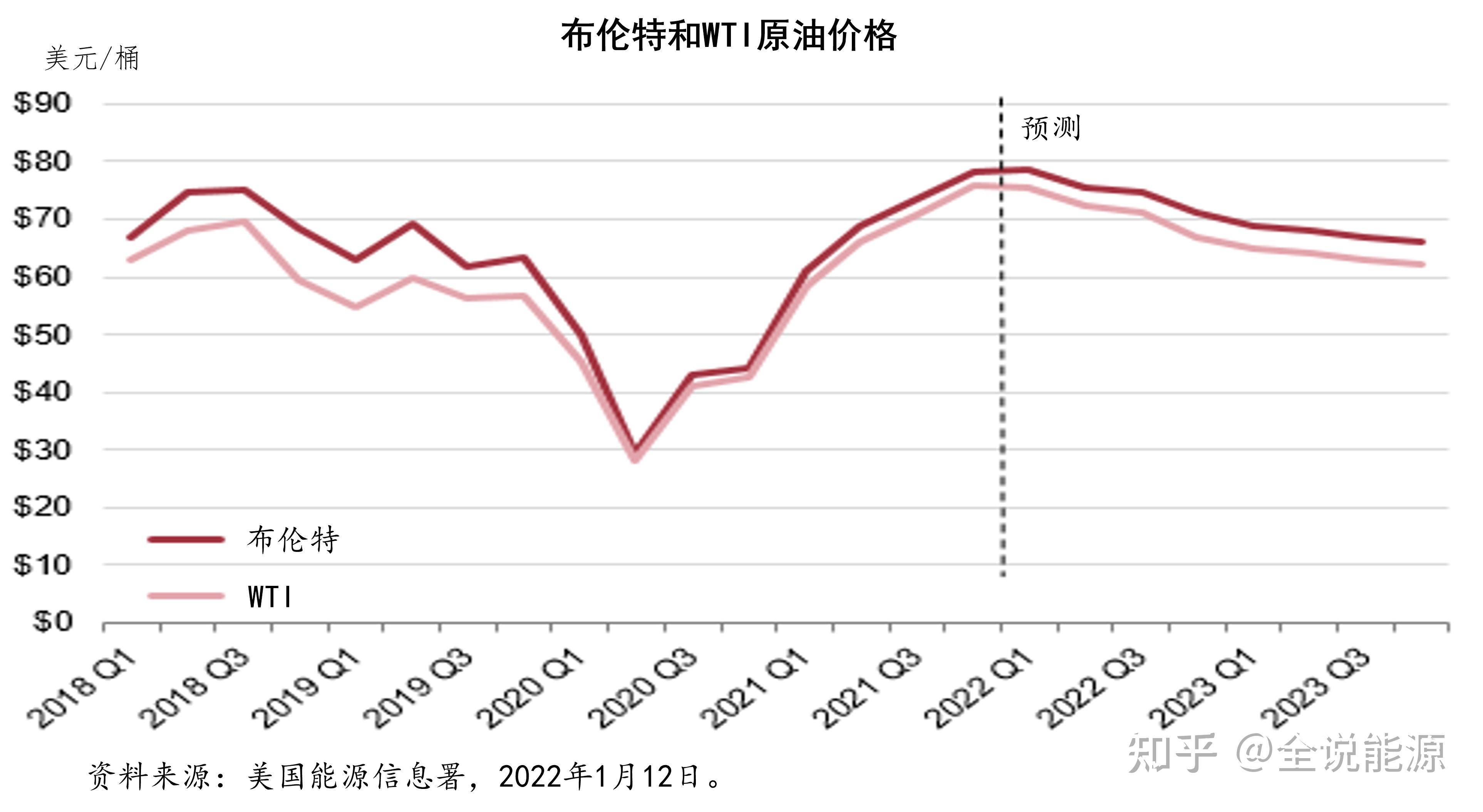 2021年,wti比布伦特原油价格每桶低不到3美元,原因是全球石油出口需求