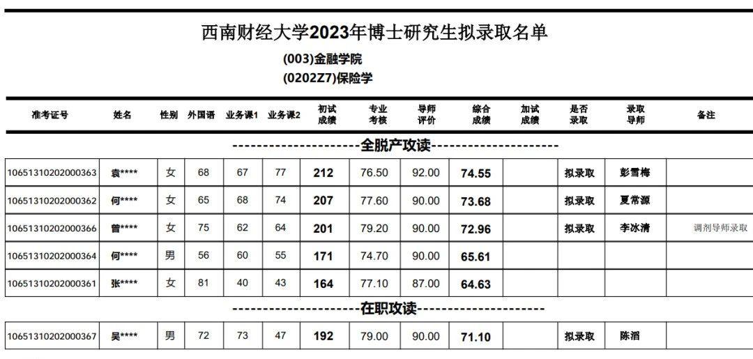 2023年5月25日西南財經大學研究生院招生辦公室3.