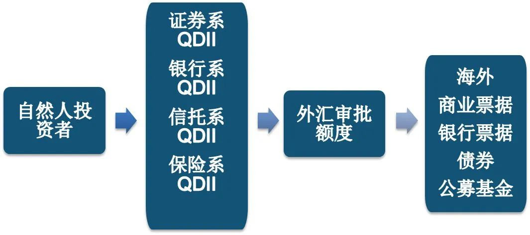 運用所募集的部分或者全部資金以資產組合方式進行境外證券投資管