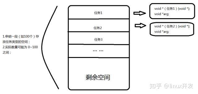 任務隊列的存在形式與線程數組相似;在線程池初始化時根據傳入的最大