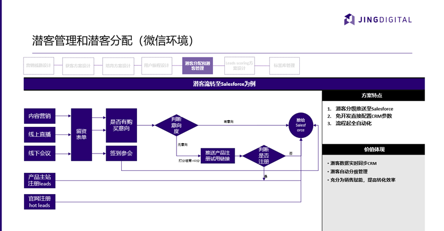 跨境电商saas软件服务企业如何通过营销自动化旅程达成高效转化?
