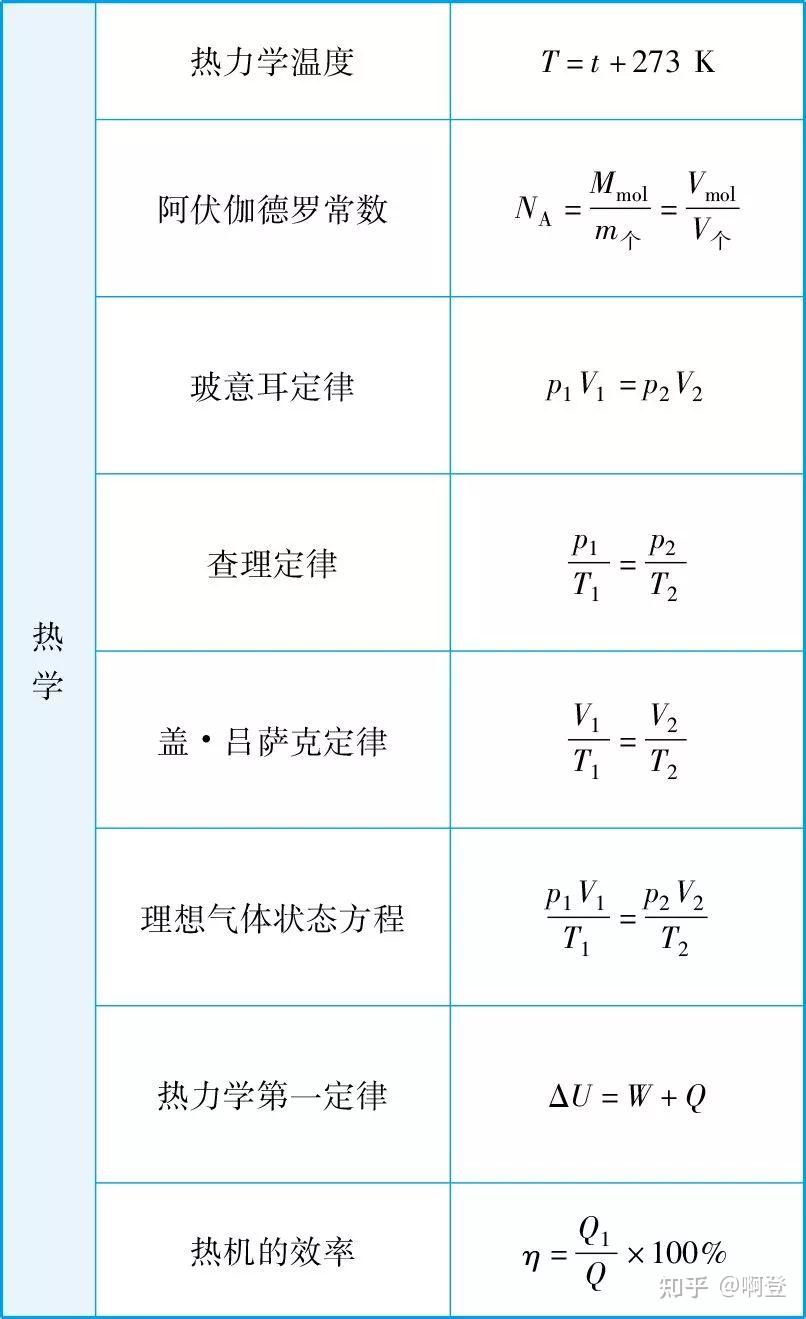 高中三年物理公式汇总+知识点巧记口诀！（推荐收藏） - 知乎