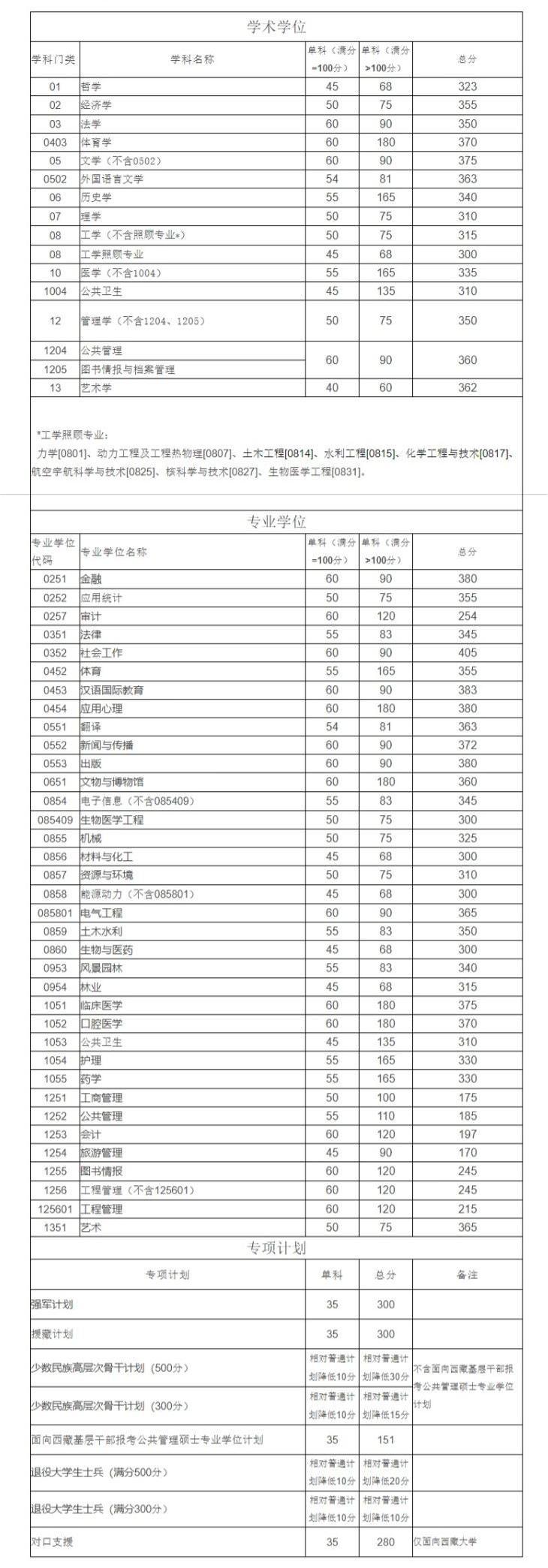 2025考研必看四川大学招生简章专业目录及往年复试分数线情况