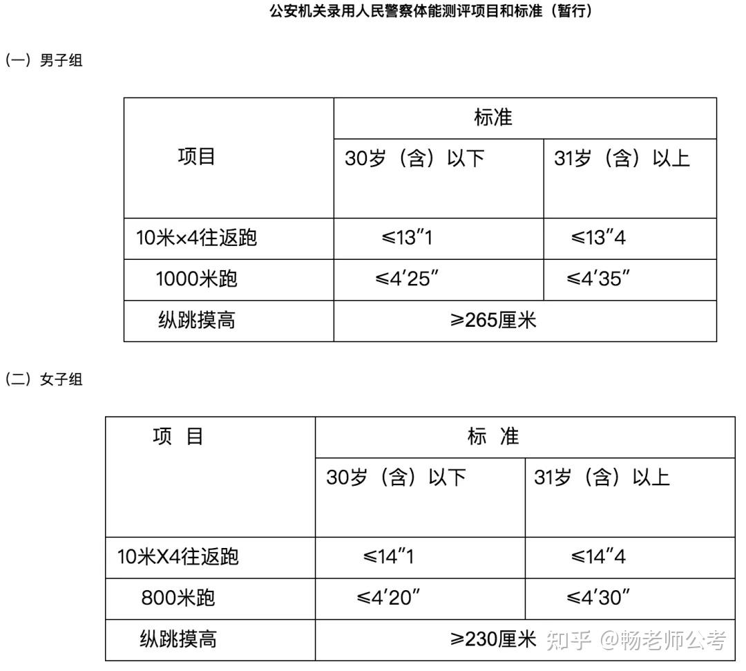 10米×4往返跑,1000/800米跑,縱跳摸高具體要求及標準▽10米×4往返跑