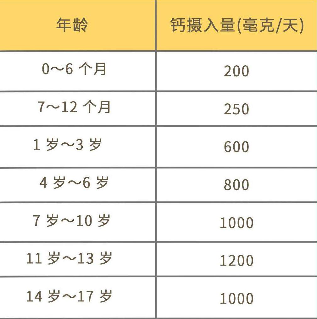 经研究发现,每年三至五月是婴儿,儿童,少年的加速生长期,平均长高1.