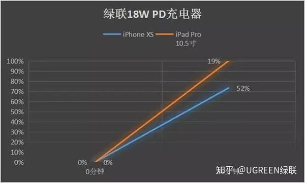 涨知识 给iphone 和ipad 快充 充电器功率越大就越快吗 知乎