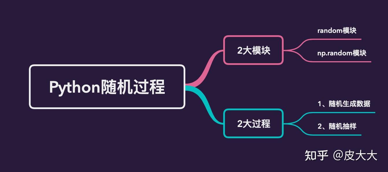 Python中random和np.random模块详解 - 知乎