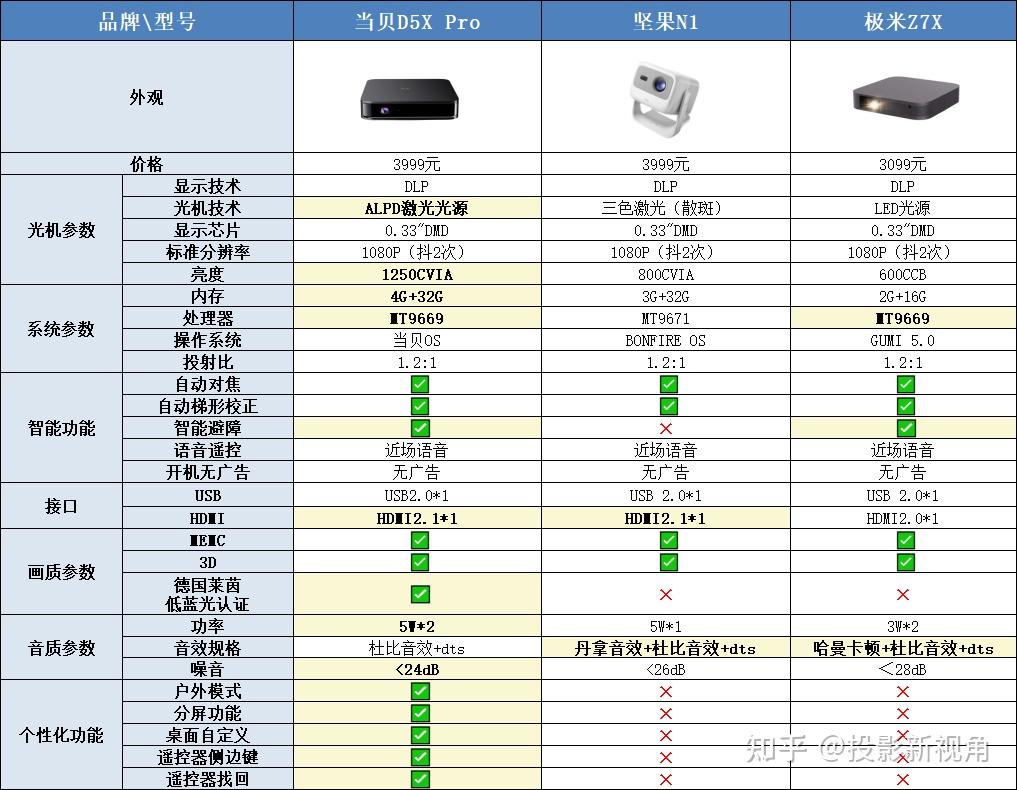 三款3000元投影仪实测对比 - 知乎