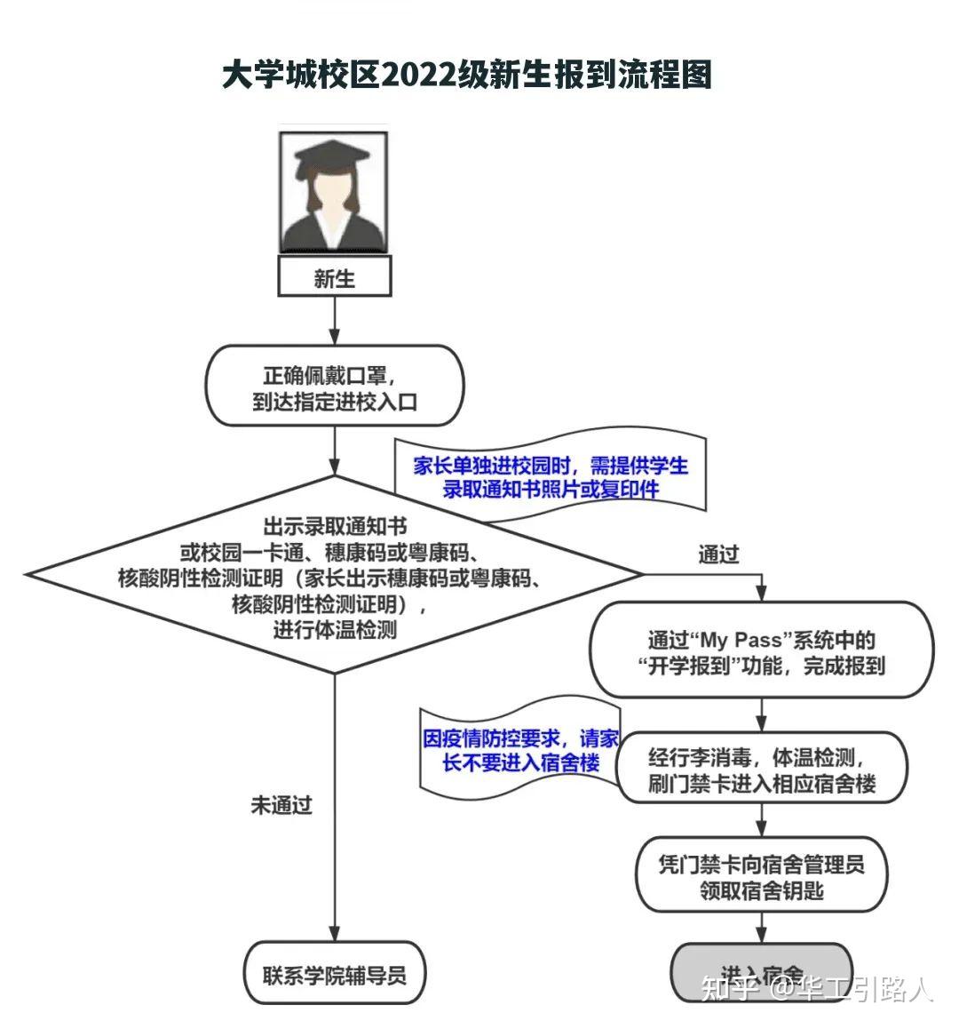 大一新生入学流程图图片