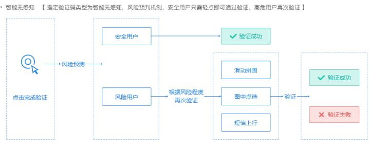 验证码何时可以退出历史舞台? 验证码何时可以退出历史舞台?