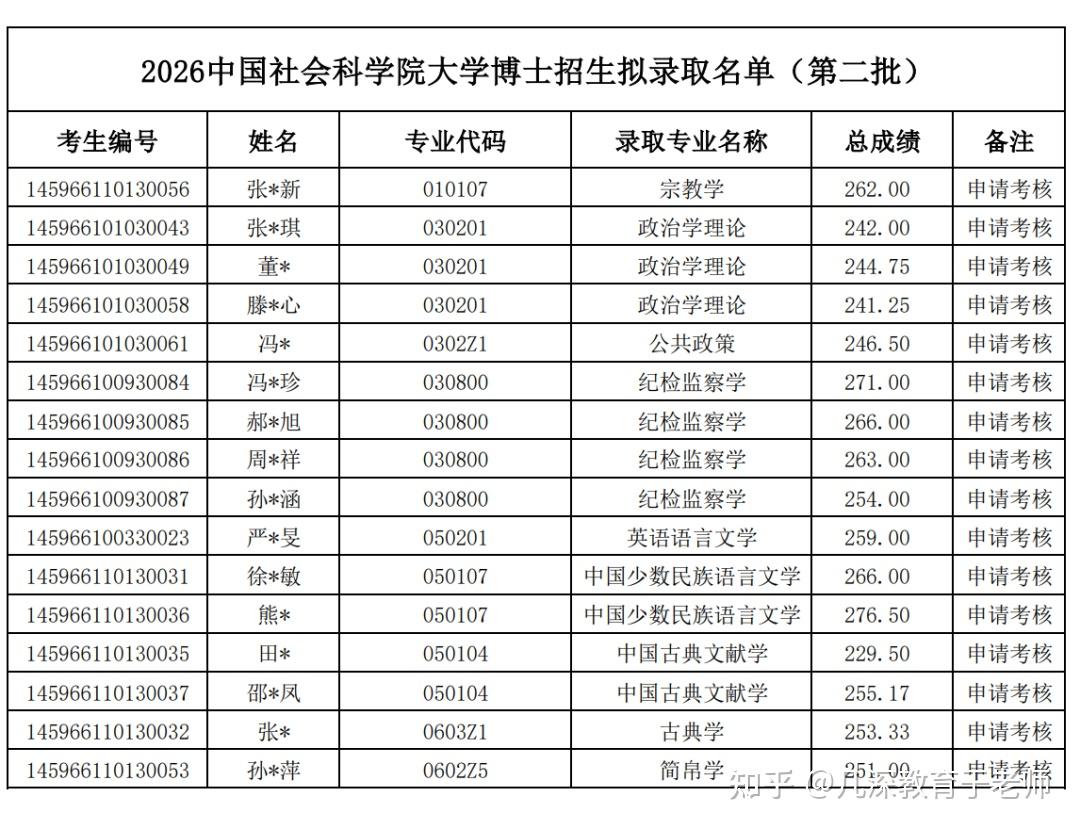 2026中国社会科学院大学博士拟录取名单（第二批） - 知乎