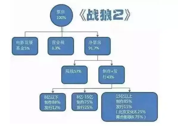 战狼2分成曝光:56亿票房吴京才拿这么点?