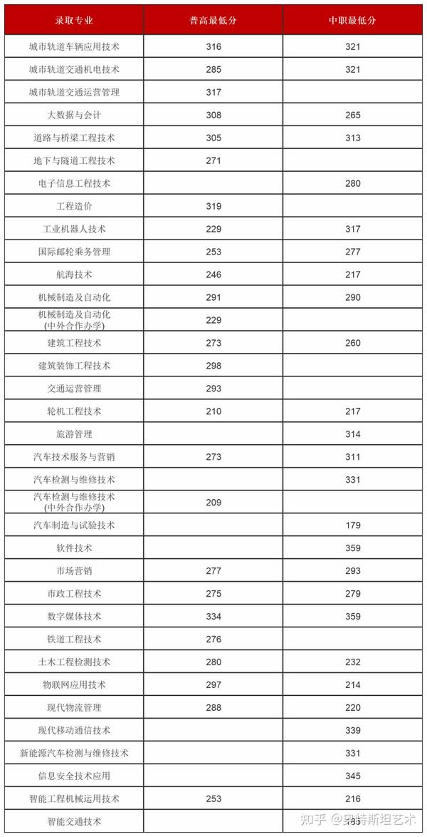 2024年昆明铁道职业技术学院录取分数线及要求_昆明铁道职业技术学院录取名单_昆明铁道职业技术学院录取查询