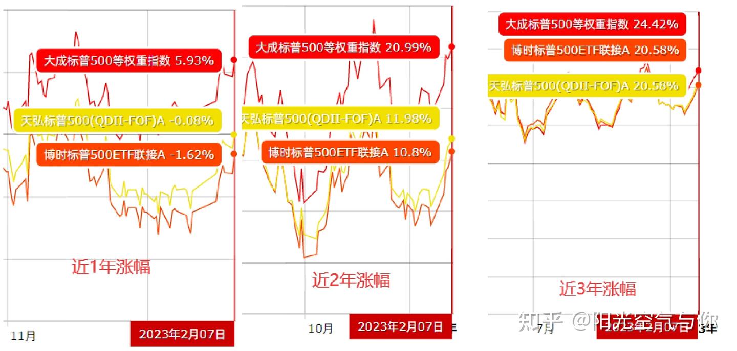 一文告诉你丨标普500ETF、FOF、等权重，谁更值得拥有？ - 知乎