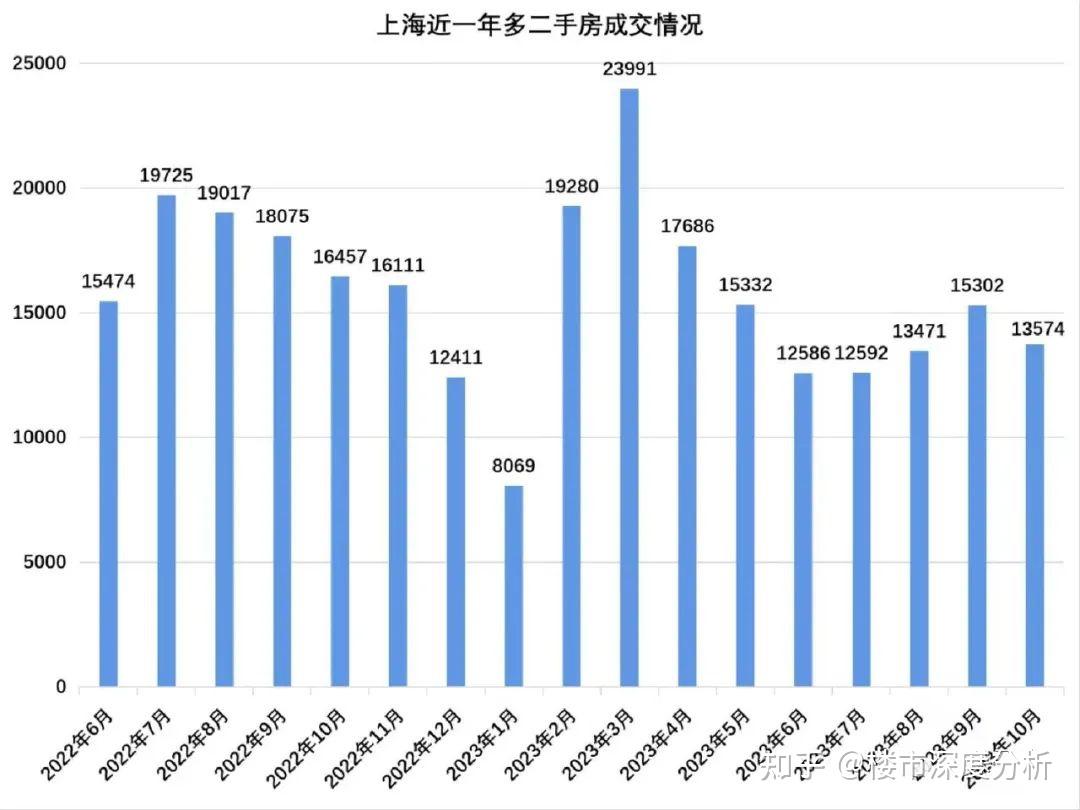 10月上海二手房网签成交数据出炉! - 知乎