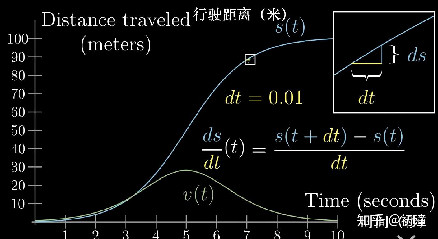 整個過程耗時10秒,對應的速度v(t)與路程s(t)函數曲線如下圖:速度v(t)