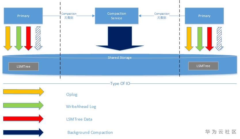 一文读懂GaussDB(for Mongo)的计算存储分离架构 一文读懂GaussDB(for Mongo)的计算存储分离架构