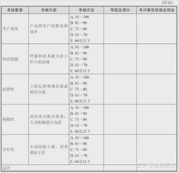 员工绩效考核管理工具 量表法 评级量表法 比较法 描述法 知乎