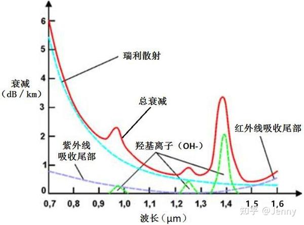 内在光纤损耗知多少 - 知乎