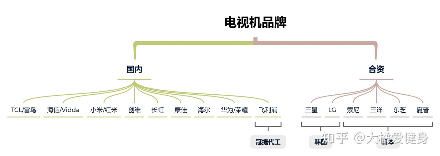 2025电视机推荐+选购指南-7月更新(选购要点,产品型号,品牌推荐,有无开机广告等)丨索尼、海信/Vidda、雷鸟、小米、TCL、华为电视哪个牌子好?插图26 2025电视机推荐+选购指南-7月更新(选购要点,产品型号,品牌推荐,有无开机广告等)丨索尼、海信/Vidda、雷鸟、小米、TCL、华为电视哪个牌子好?插图26