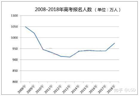 19高考生复读人数将会超过10 网友 有点慌 知乎