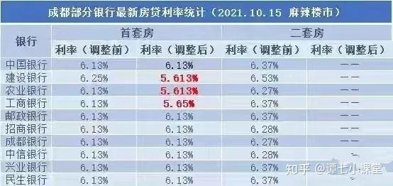 13%,下調至最新的5.61% 很利好的消息了!成都買房最近迎來利好啦!