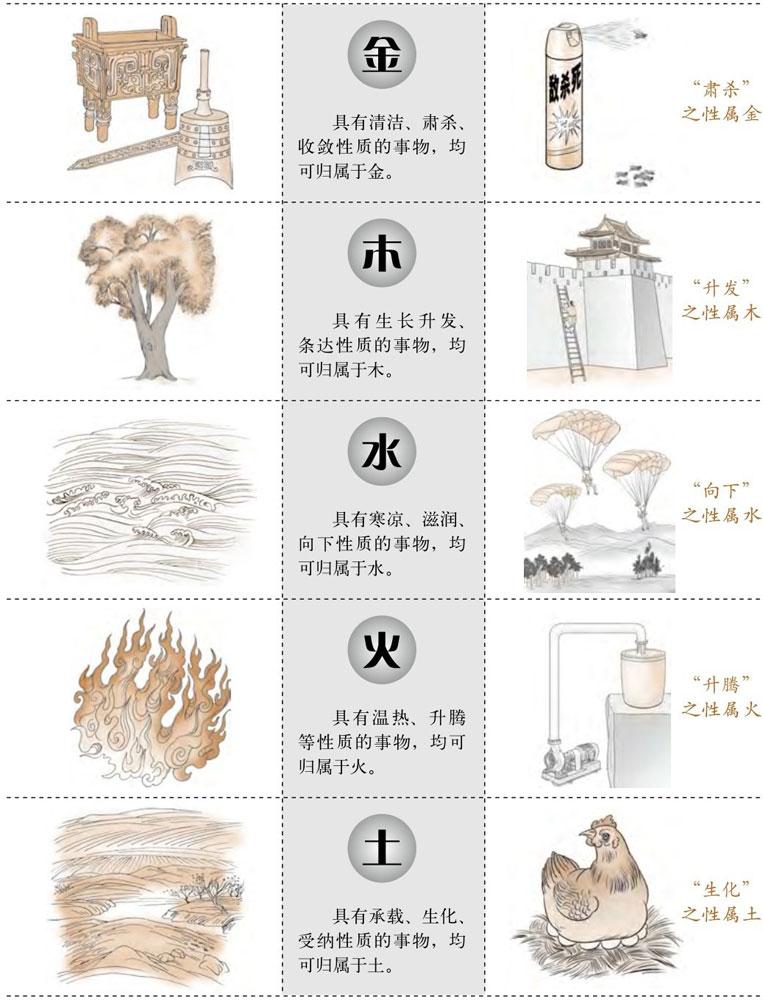 五行 原始的系统循环论 - 图解易经 - 知乎