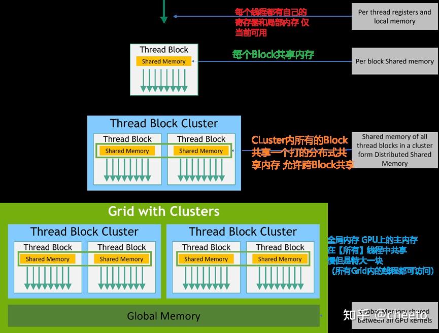 学习笔记:理解CUDA中的thread,block,grid,warp,cluster,CTA,SM,线程之间的区别和关系 - 知乎