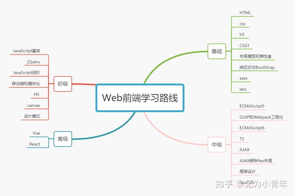 学习路线