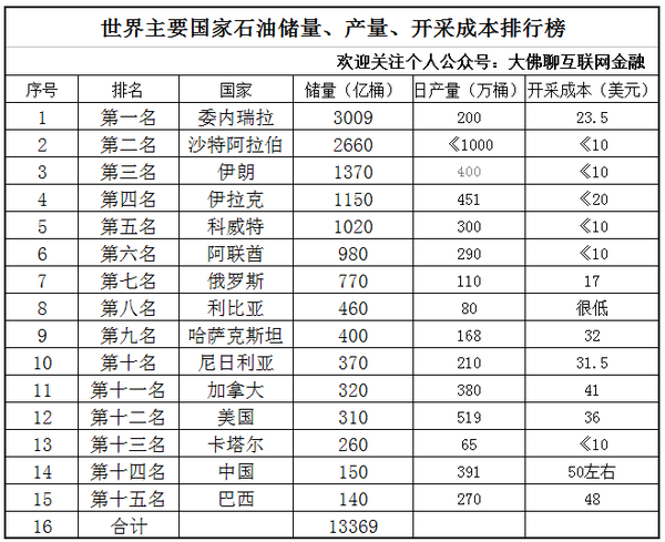 世界主要各国石油储量 产量及开采成本排行榜 知乎