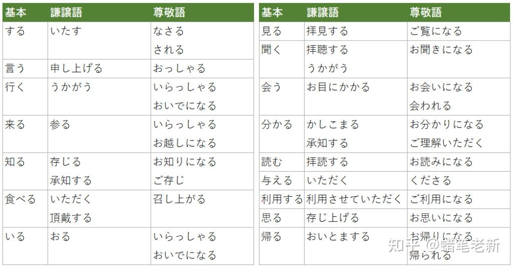 日语敬语(转载) - 知乎