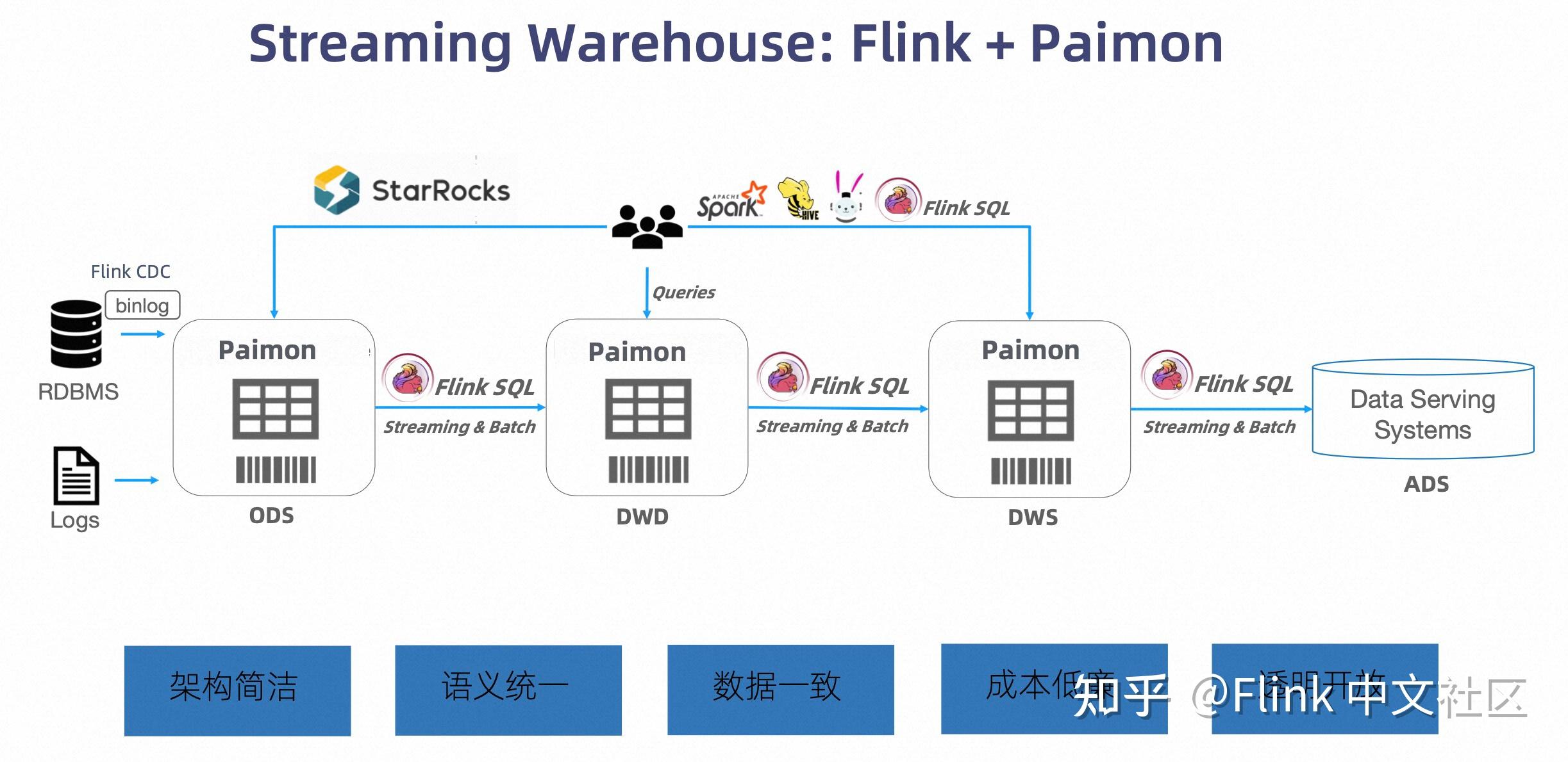Flink Batch SQL Improvements on Lakehouse - 知乎