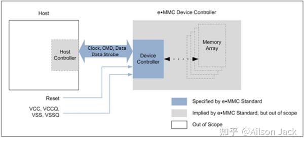 Linux MMC子系统 - 1.eMMC简介 - 知乎