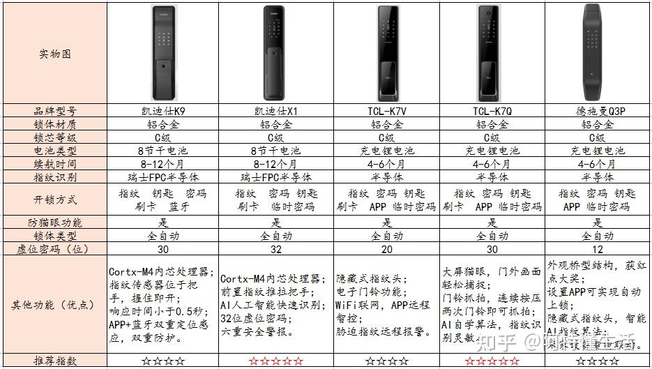 2021年10月智能锁购买攻略,智能锁选择什么品牌的比较好,密码锁/指纹锁,凯迪仕/TCL/飞利浦/德施曼/鹿客/盖德曼等品牌对比推荐,选出性价比之王(10月最新)