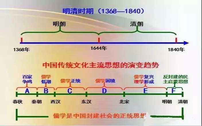 清北学霸整理历史时间轴年表