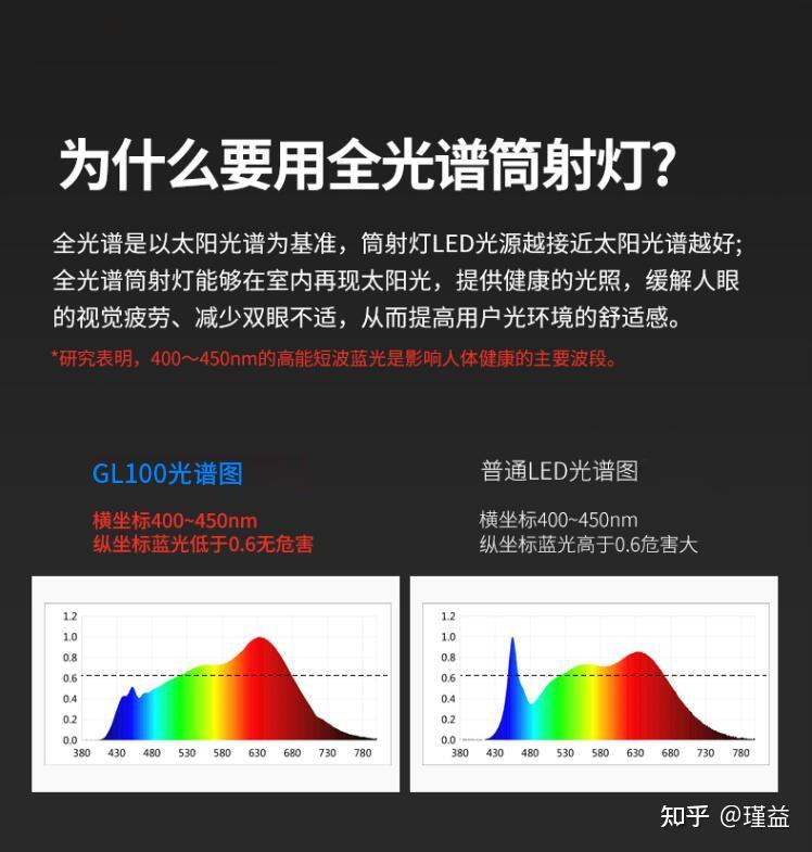 新品|全光谱LED射灯，助力健康照明 - 知乎