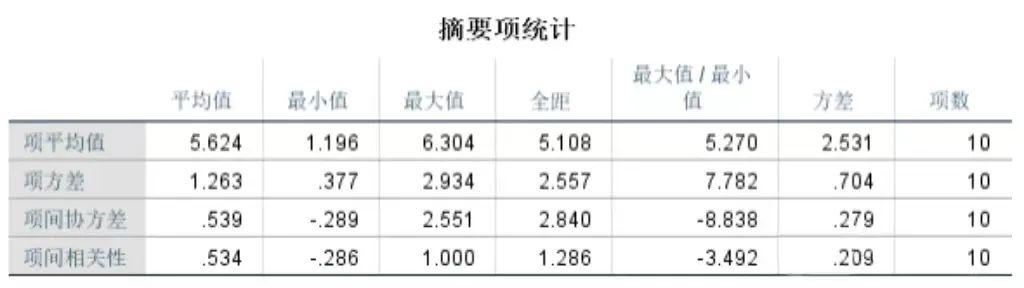 一分钟让你掌握信度(含SPSS信度分析) - 知乎